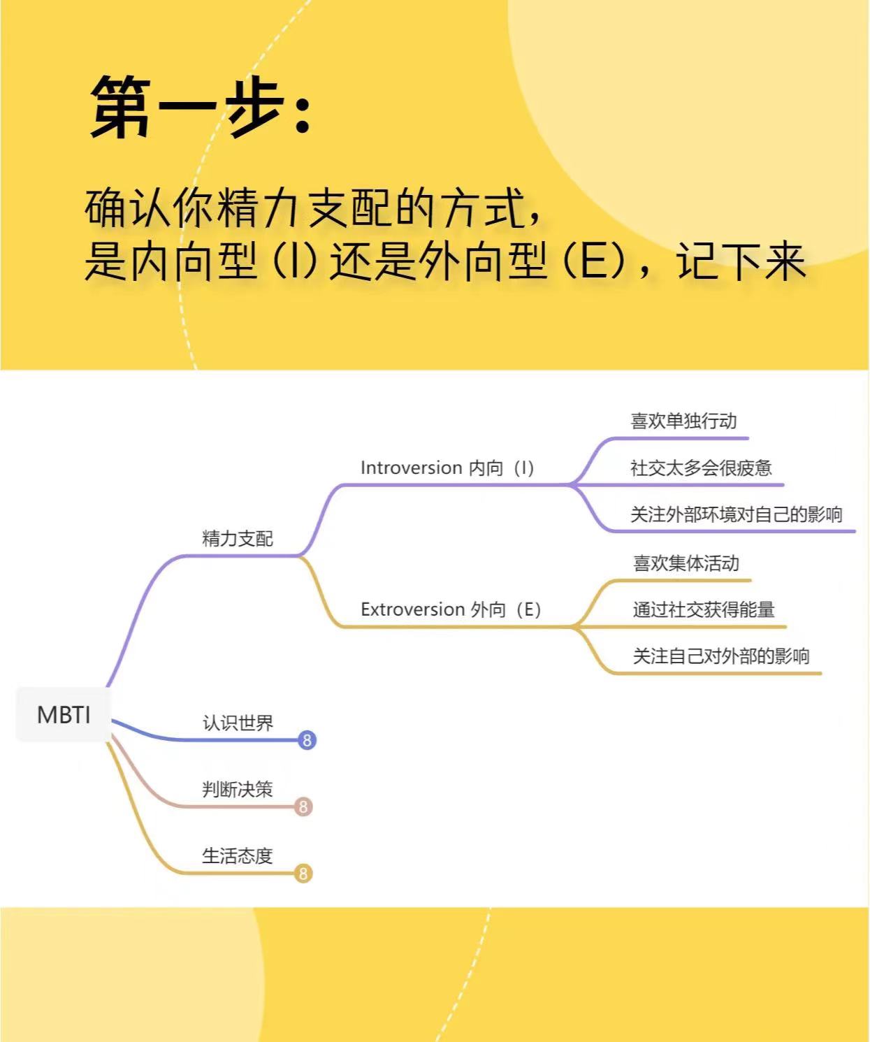 快速确认你的 MBTI 人格类型插图1