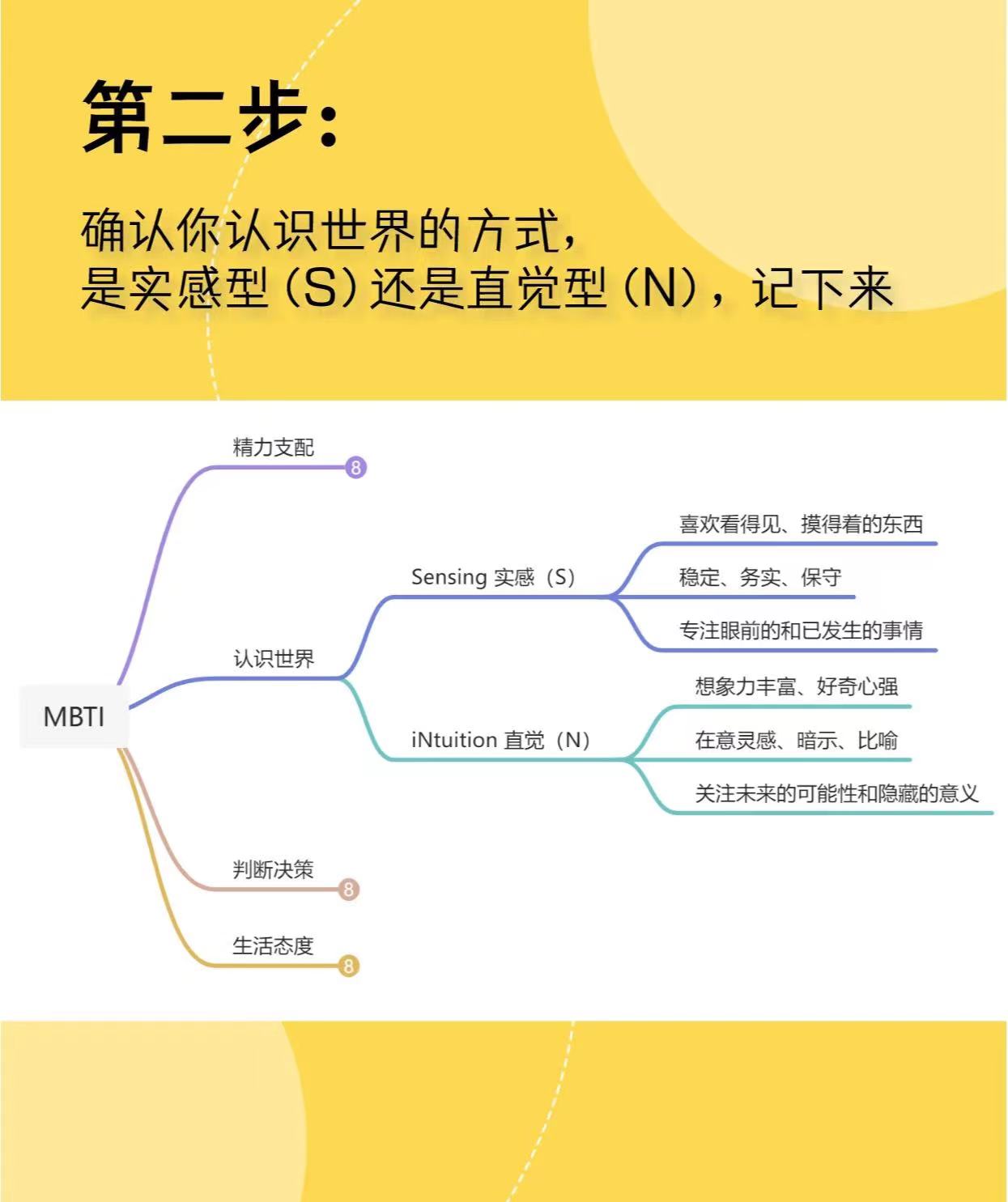 快速确认你的 MBTI 人格类型插图2