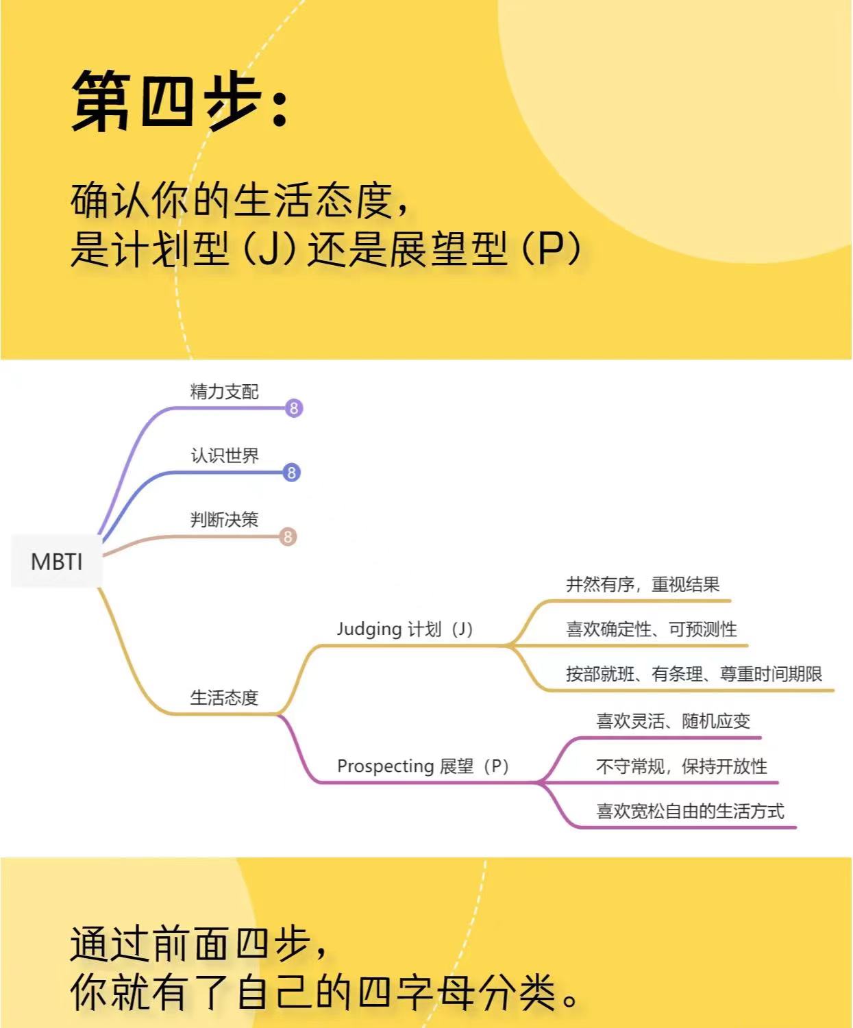 快速确认你的 MBTI 人格类型插图4