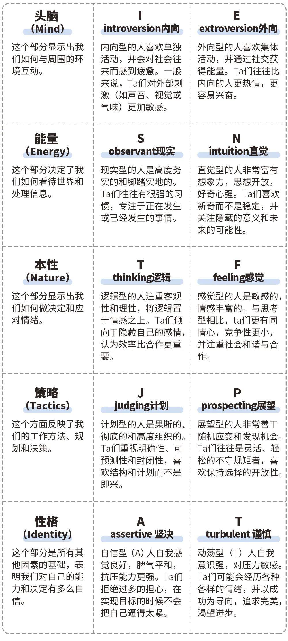 现在非常火爆的的MBTI十六人格，到底是啥？插图5