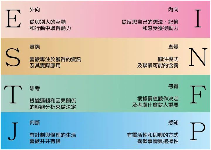 一文读懂！什么是MBTI十六人格测试，MBTI16人格测试的理论是什么插图3