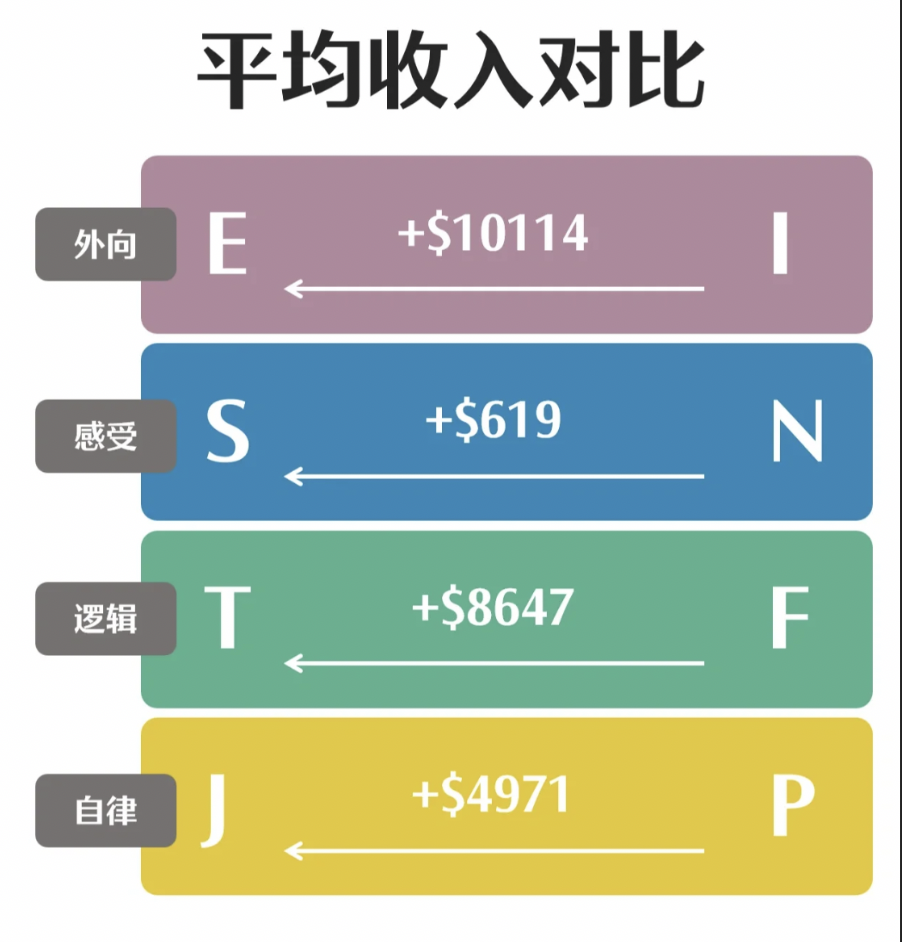 MBTI十六型人格收入对比丨看看你有没有拖后腿插图1