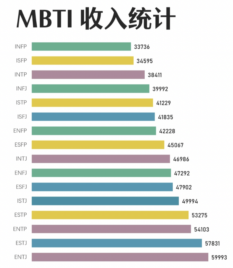 MBTI十六型人格收入对比丨看看你有没有拖后腿插图