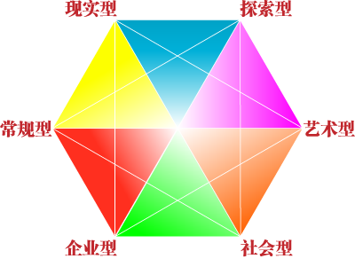 MBTI十六型人格测评与霍兰德职业倾向测评的区别插图2